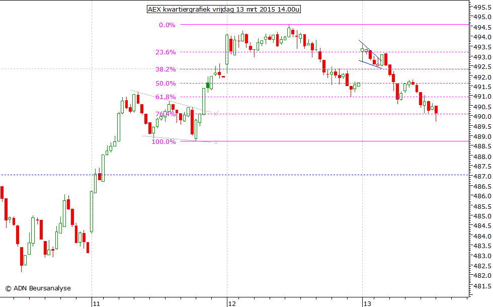 AEX kwartiergrafiek 130315 14.00u