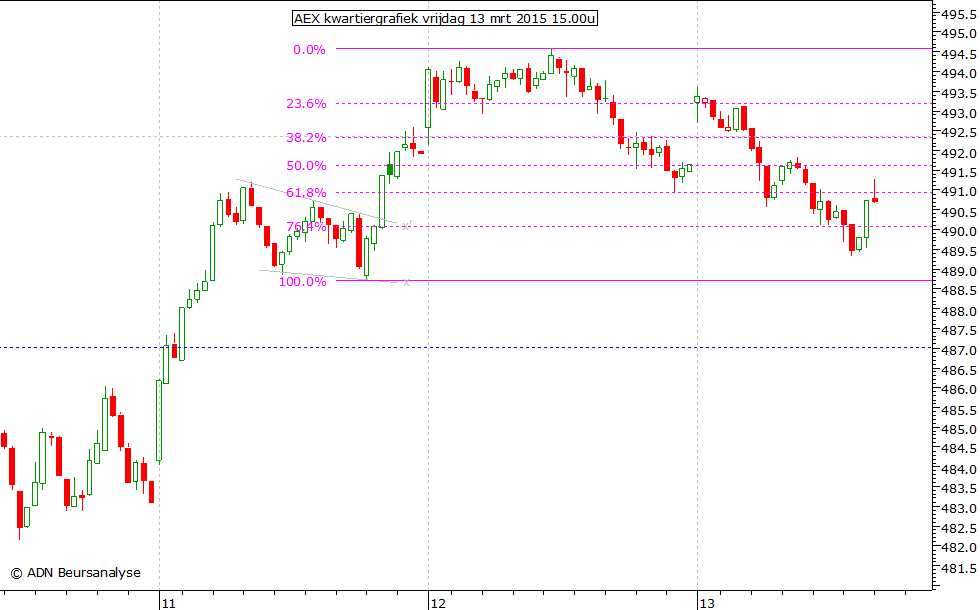 AEX kwartiergrafiek 130315 15.00u