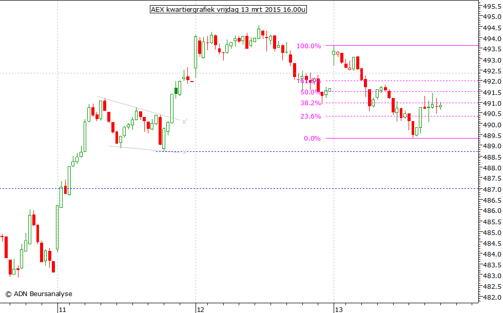 AEX kwartiergrafiek 130315 16.00u