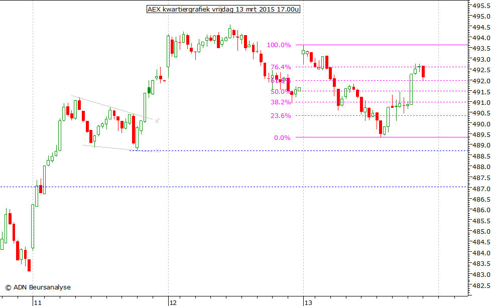 AEX kwartiergrafiek 130315 17.00u