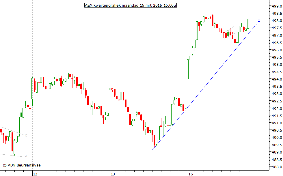 AEX kwartiergrafiek 160315 16.00u