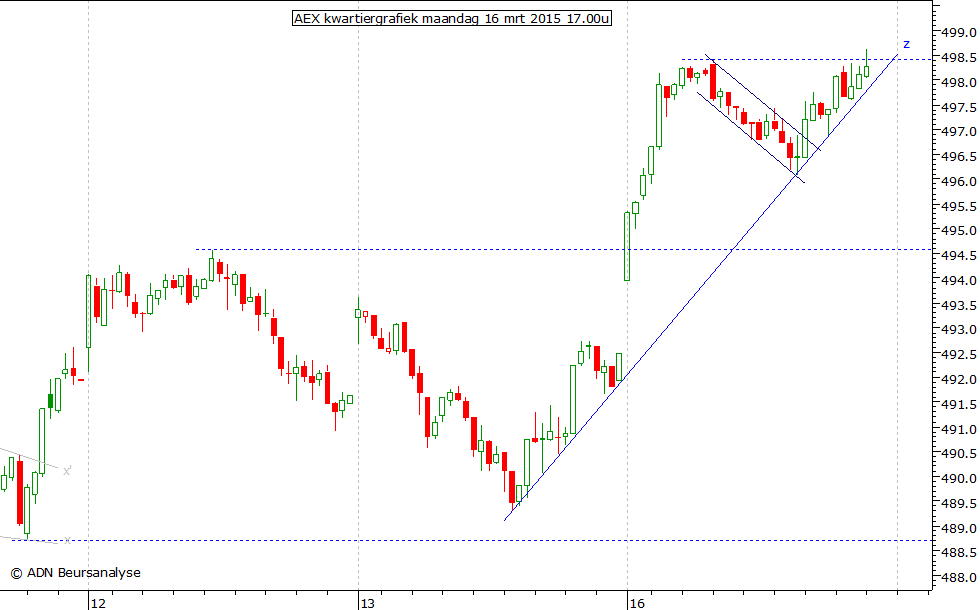 AEX kwartiergrafiek 160315 17.00u