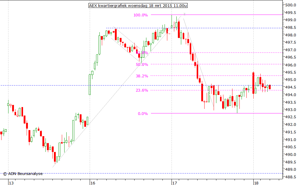 AEX kwartiergrafiek 180315 11.00u