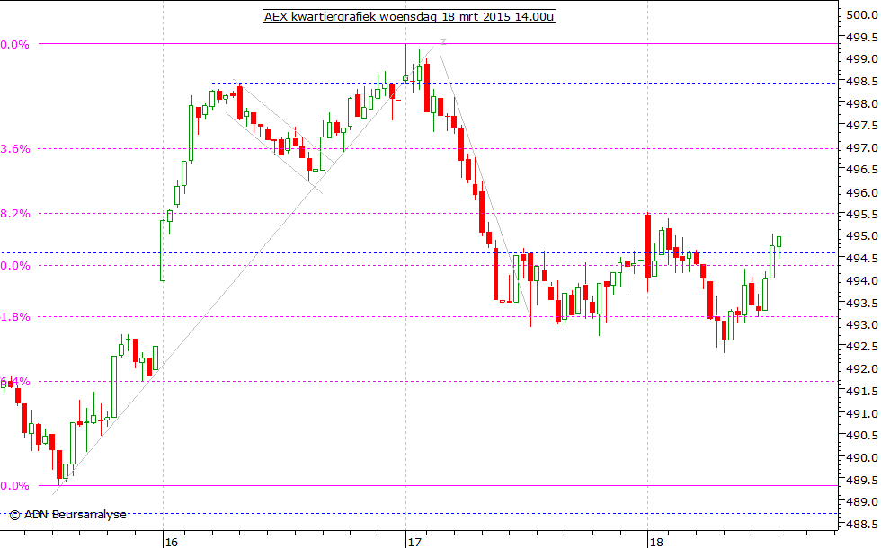 AEX kwartiergrafiek 180315 14.00u