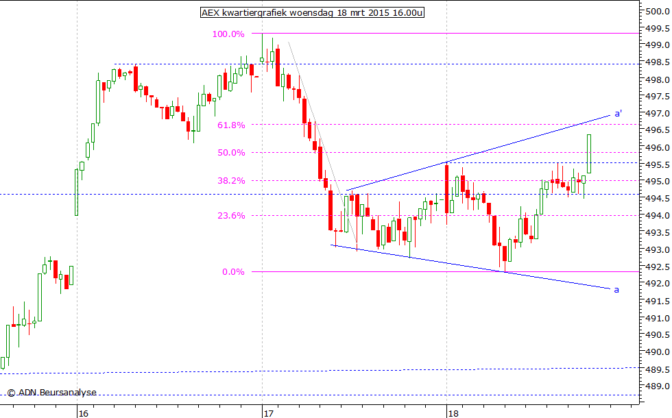 AEX kwartiergrafiek 180315 16.00u