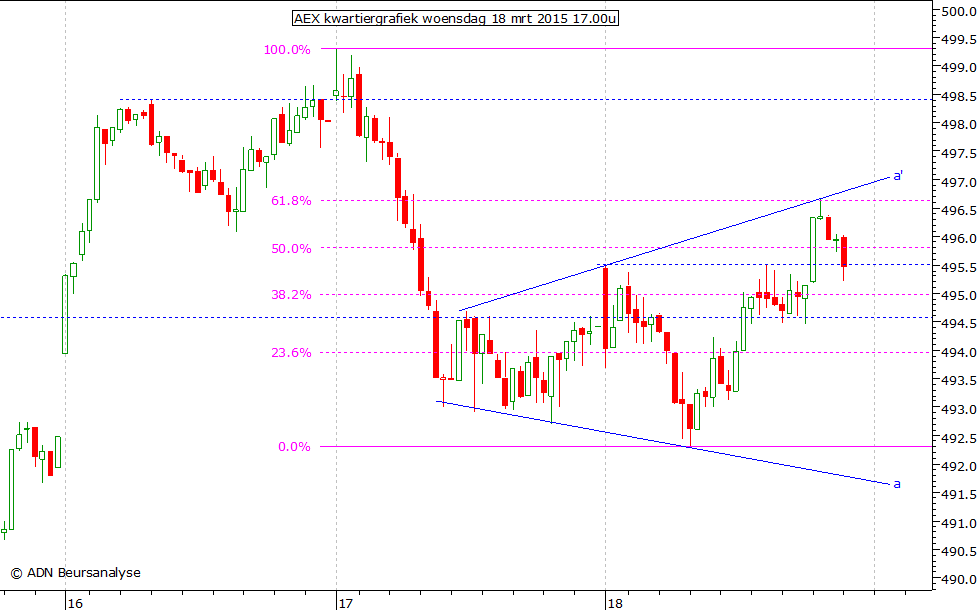 AEX kwartiergrafiek 180315 17.00u