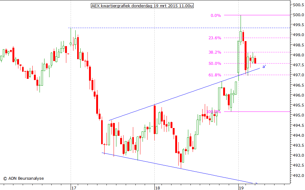 AEX kwartiergrafiek 190315 11.00u