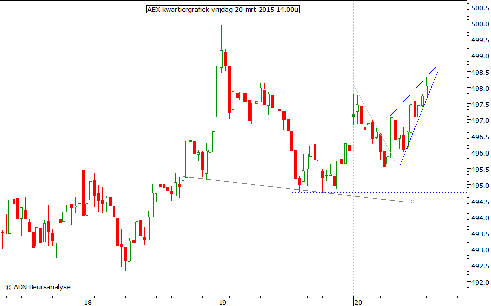 AEX kwartiergrafiek 200315 14.00u