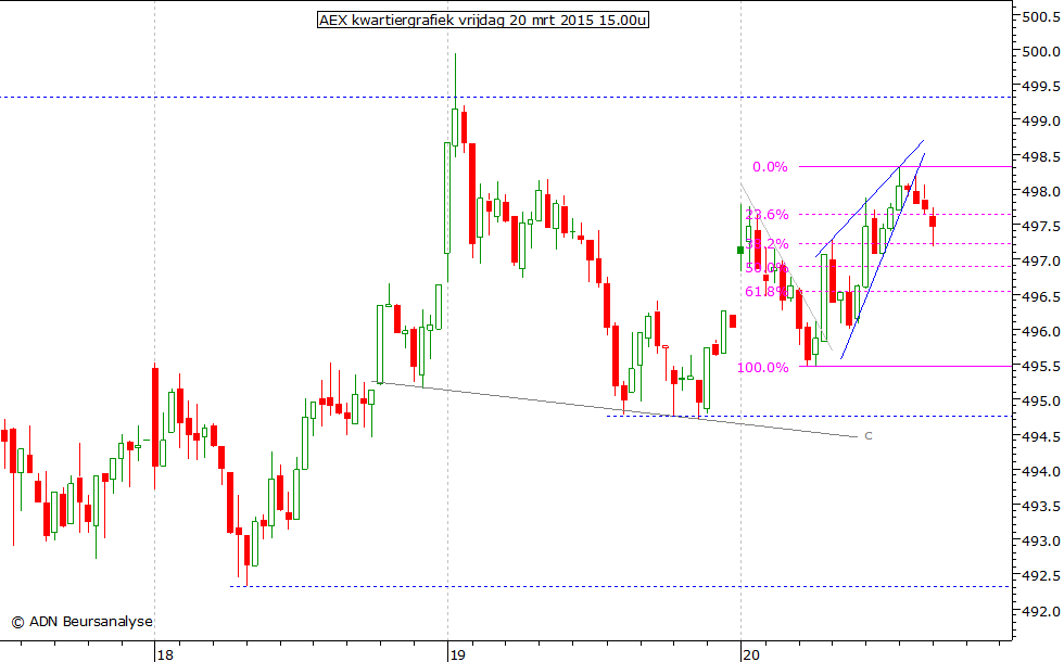 AEX kwartiergrafiek 200315 15.00u