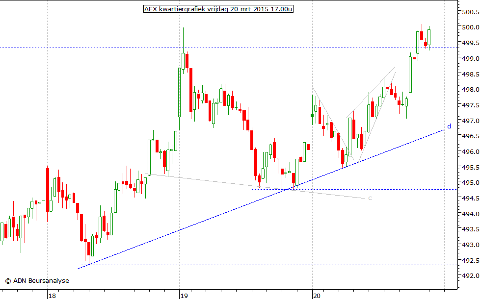AEX kwartiergrafiek 200315 17.00u