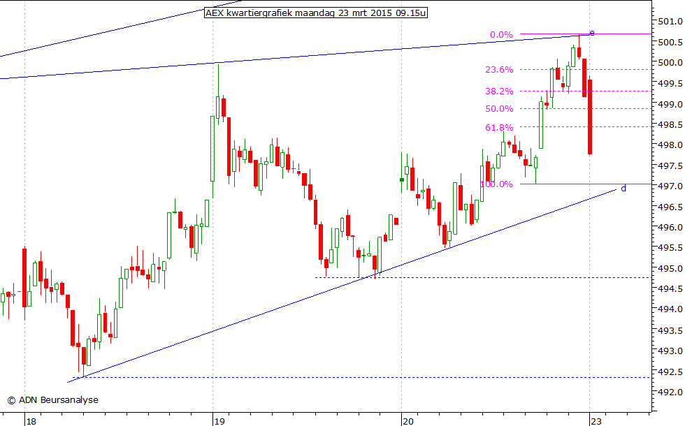 AEX kwartiergrafiek 230315 09.15u