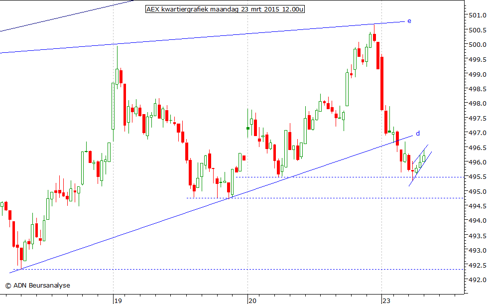 AEX kwartiergrafiek 230315 12.00u