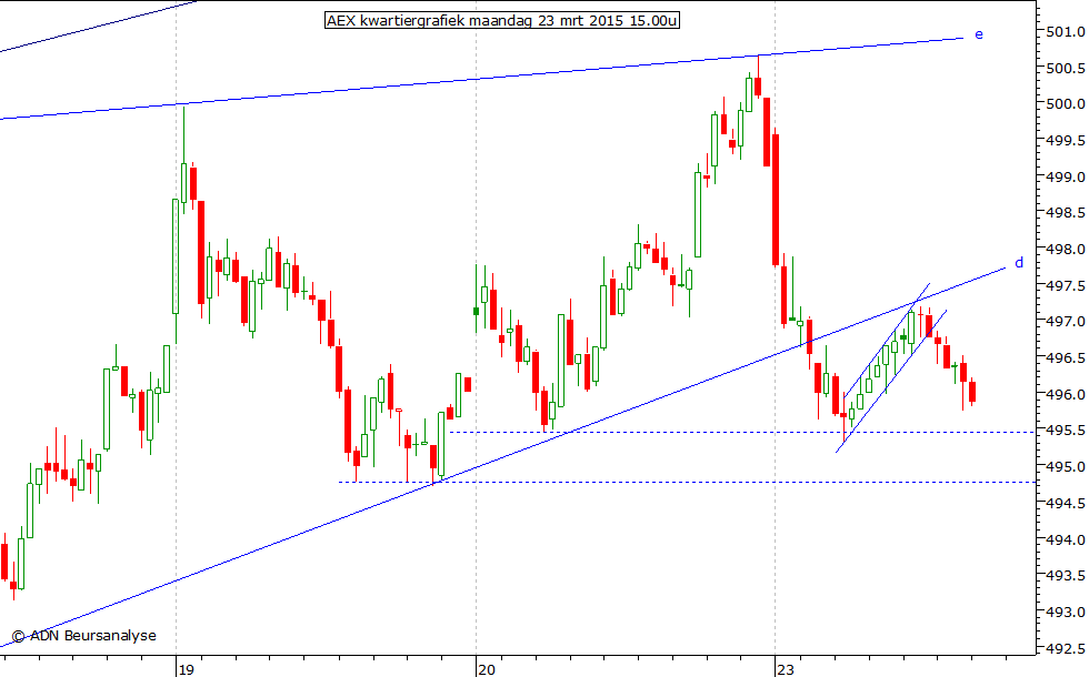 AEX kwartiergrafiek 230315 15.00u