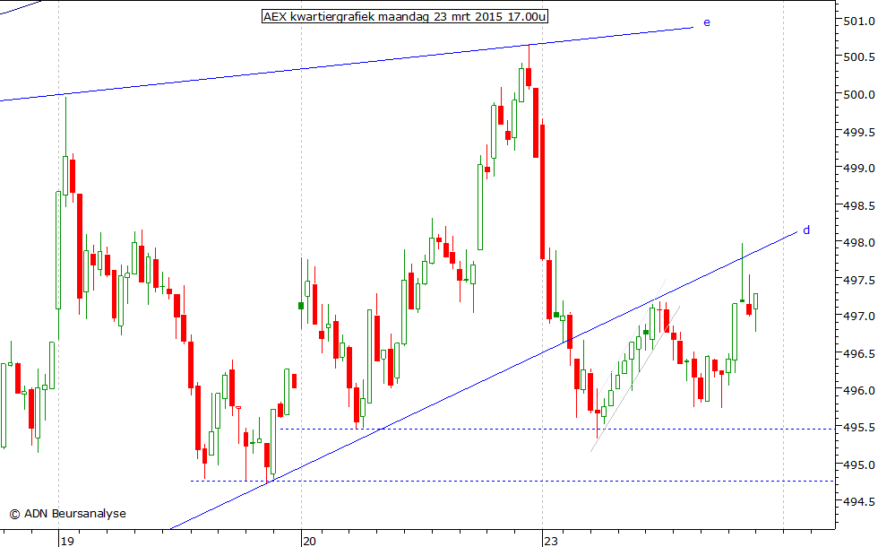 AEX kwartiergrafiek 230315 17.00u