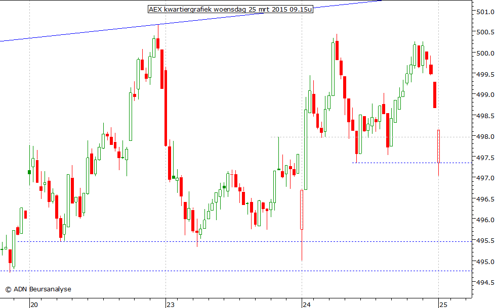 AEX kwartiergrafiek 250315 09.15u