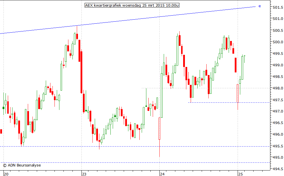 AEX kwartiergrafiek 250315 10.00u