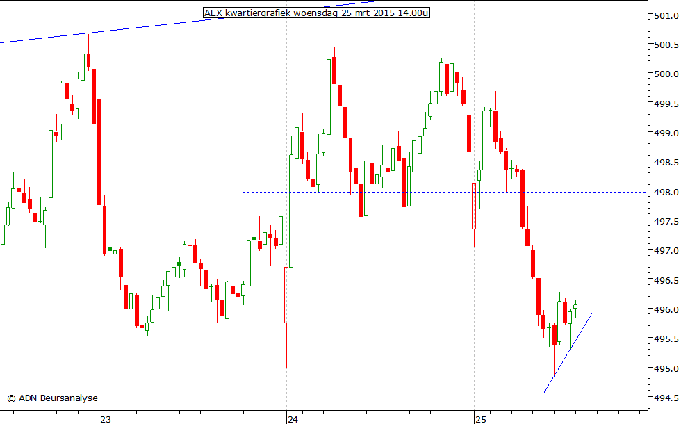 AEX kwartiergrafiek 250315 14.00u