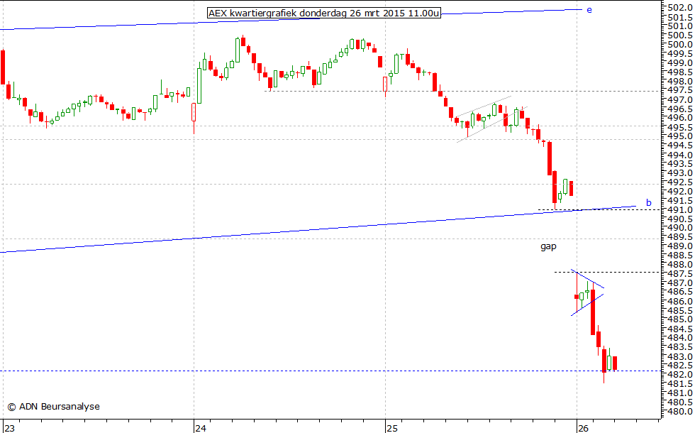 AEX kwartiergrafiek 260315 11.00u