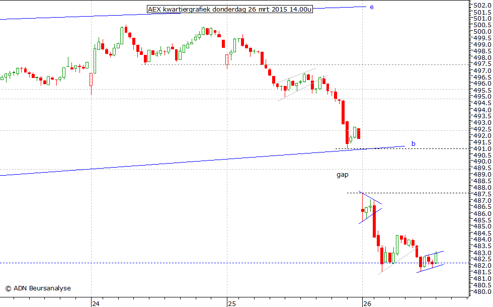 AEX kwartiergrafiek 260315 14.00u