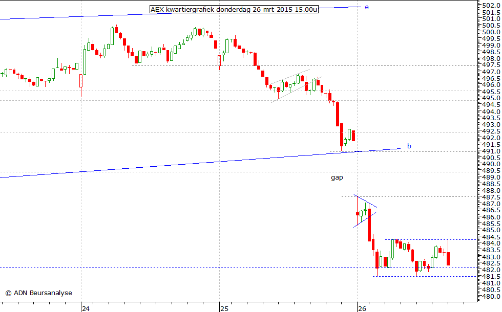 AEX kwartiergrafiek 260315 15.00u