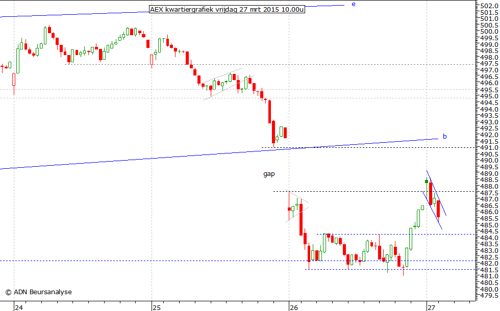 AEX kwartiergrafiek 270315 10.00u