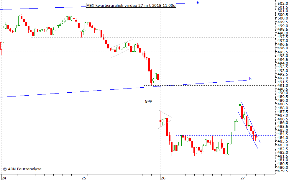 AEX kwartiergrafiek 270315 11.00u