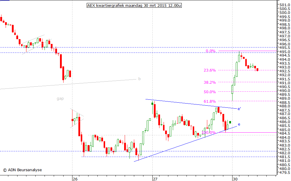 AEX kwartiergrafiek 300315 12.00u