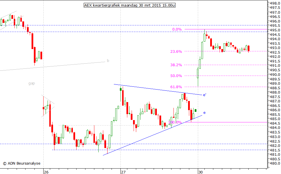 AEX kwartiergrafiek 300315 15.00u