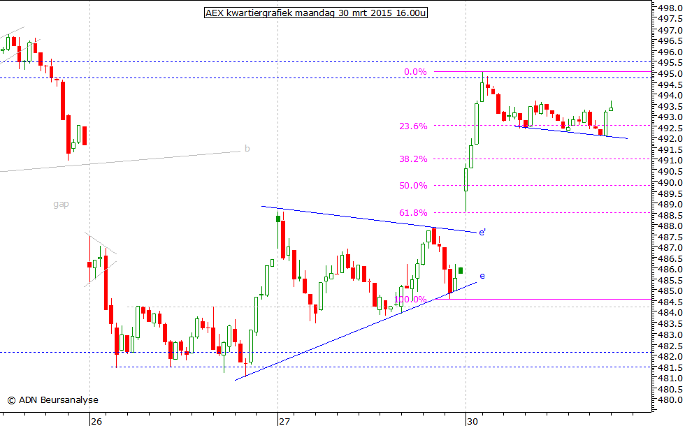 AEX kwartiergrafiek 300315 16.00u