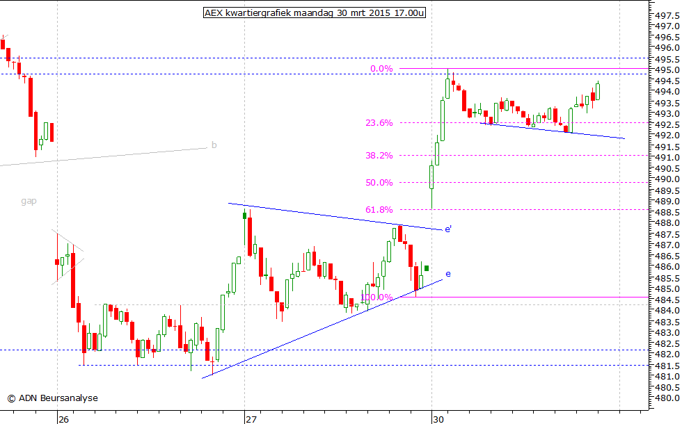 AEX kwartiergrafiek 300315 17.00u