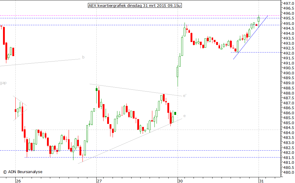 AEX kwartiergrafiek 310315 09.15u