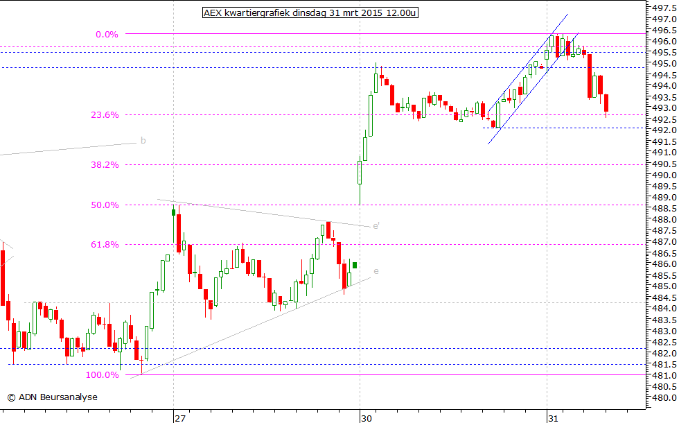 AEX kwartiergrafiek 310315 12.00u