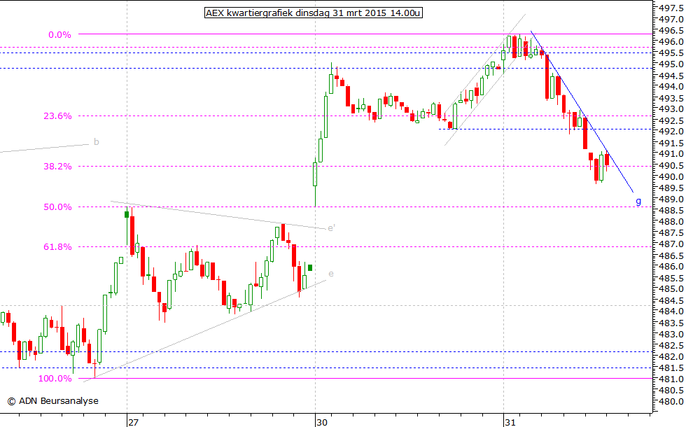 AEX kwartiergrafiek 310315 14.00u