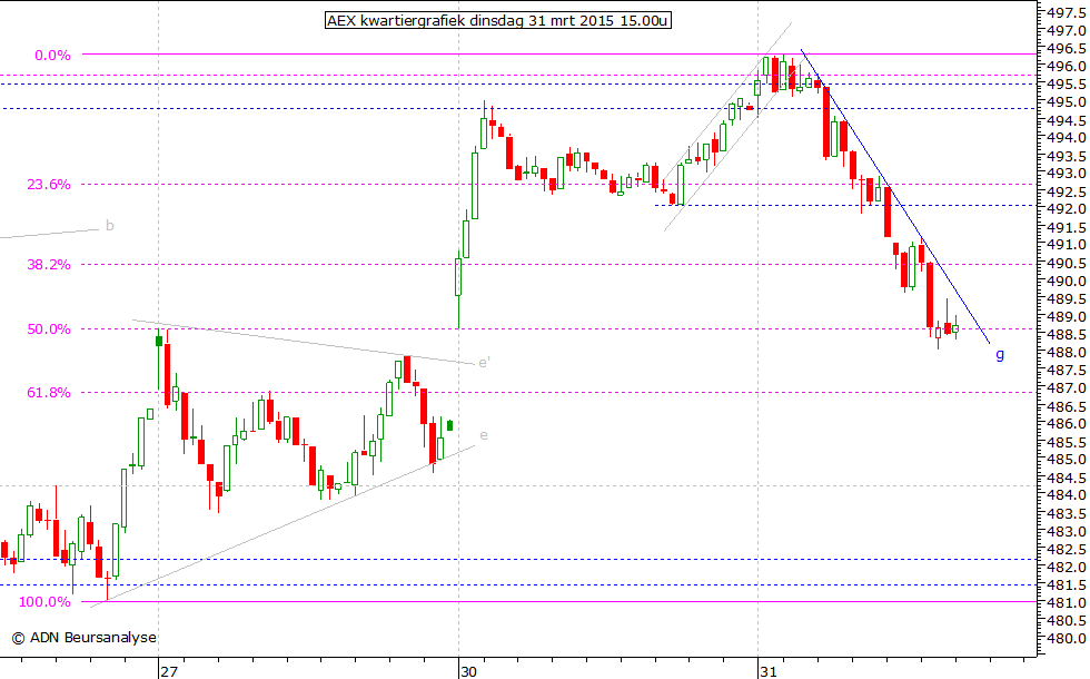 AEX kwartiergrafiek 310315 15.00u