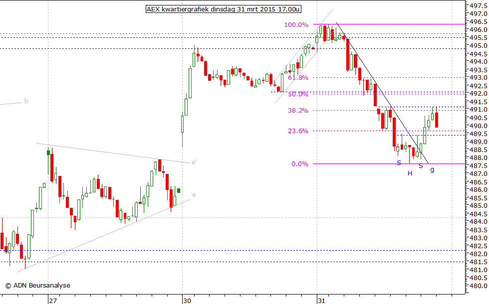 AEX kwartiergrafiek 310315 17.00u