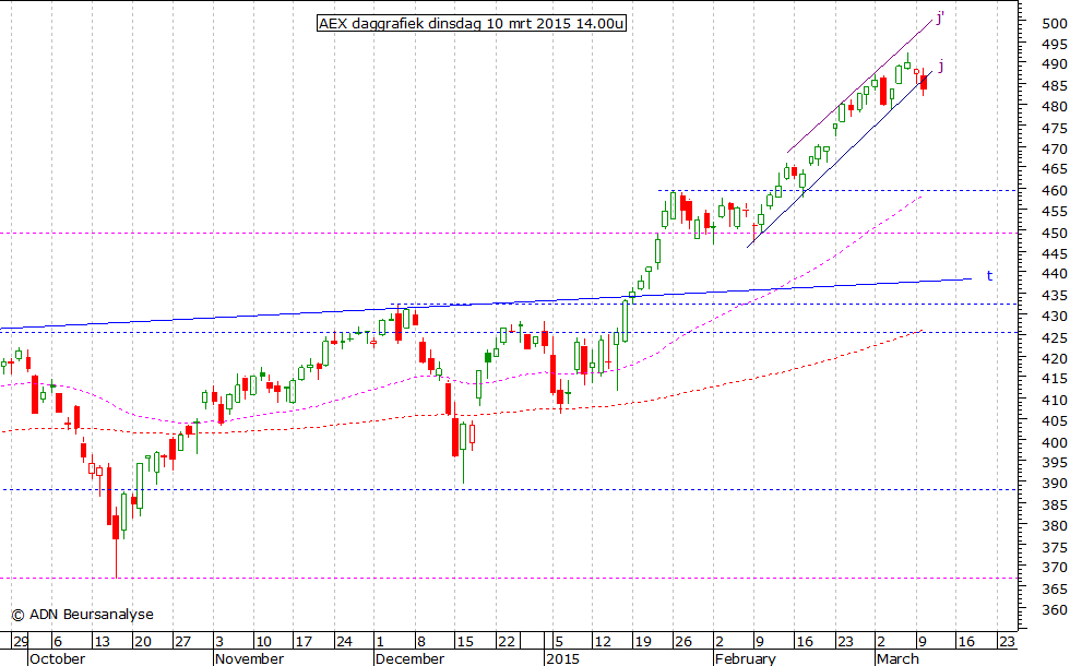 AEX daggrafiek 100315 14.00u