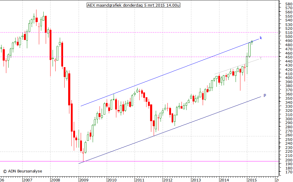 AEX maandgrafiek 050315 14.00u