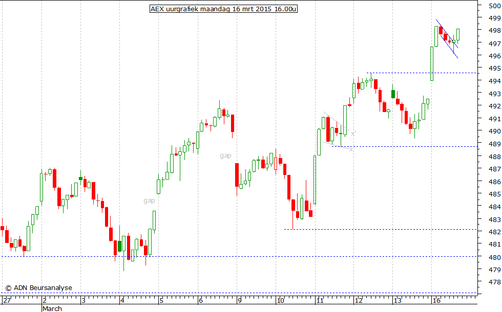 AEX uurgrafiek 160315 16.00u