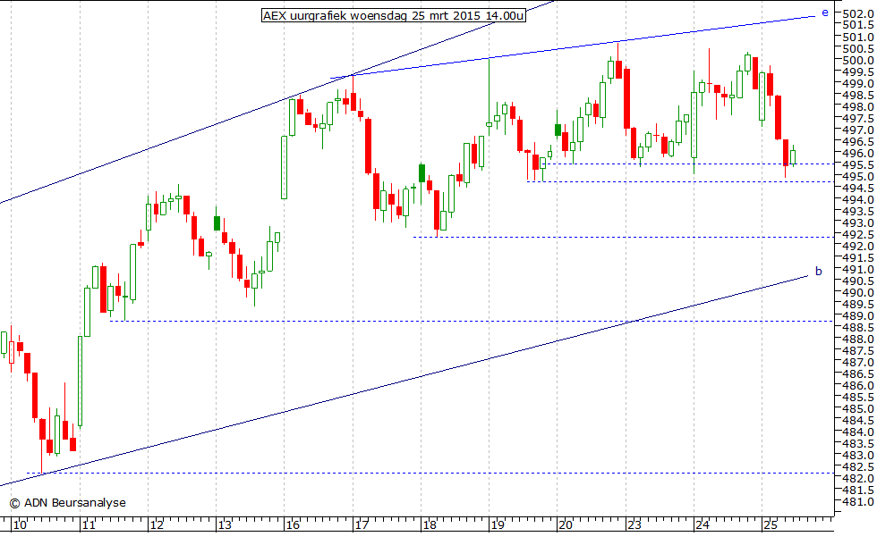 AEX uurgrafiek 250315 14.00u