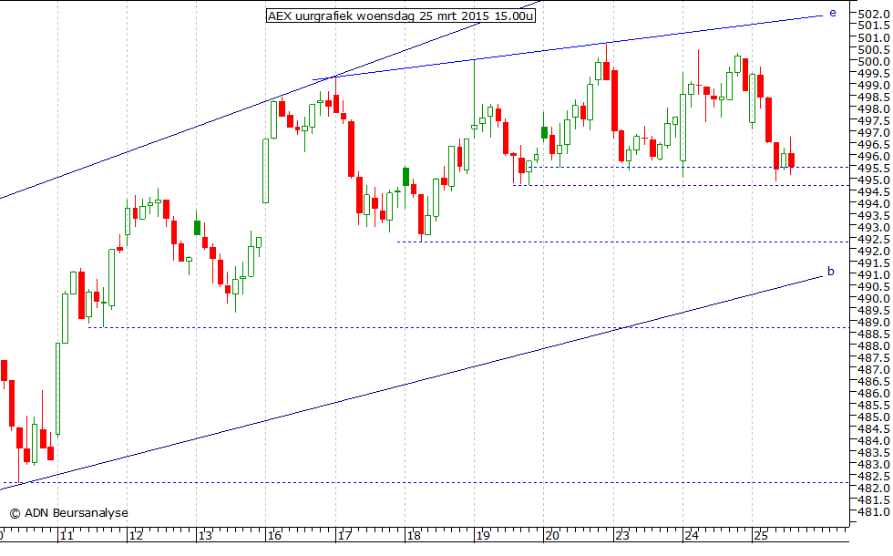 AEX uurgrafiek 250315 15.00u