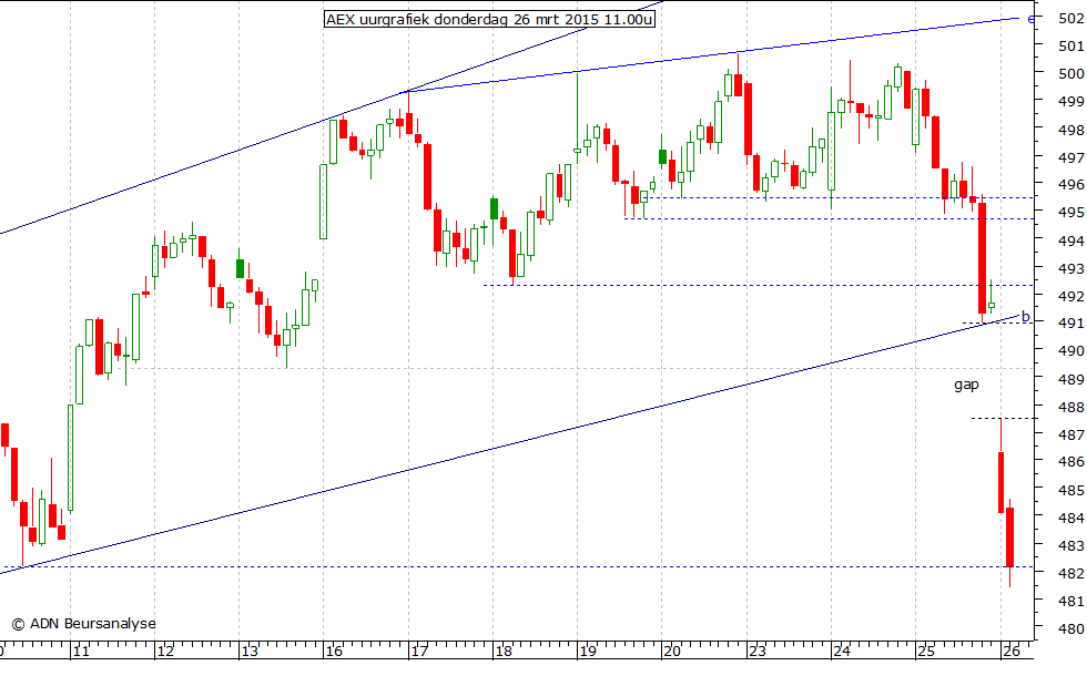 AEX uurgrafiek 260315 11.00u