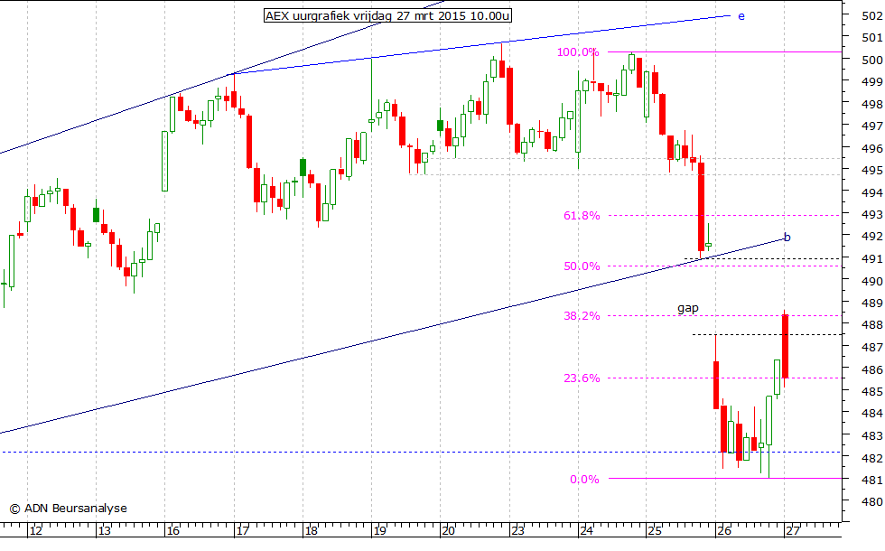 AEX uurgrafiek 270315 10.00u