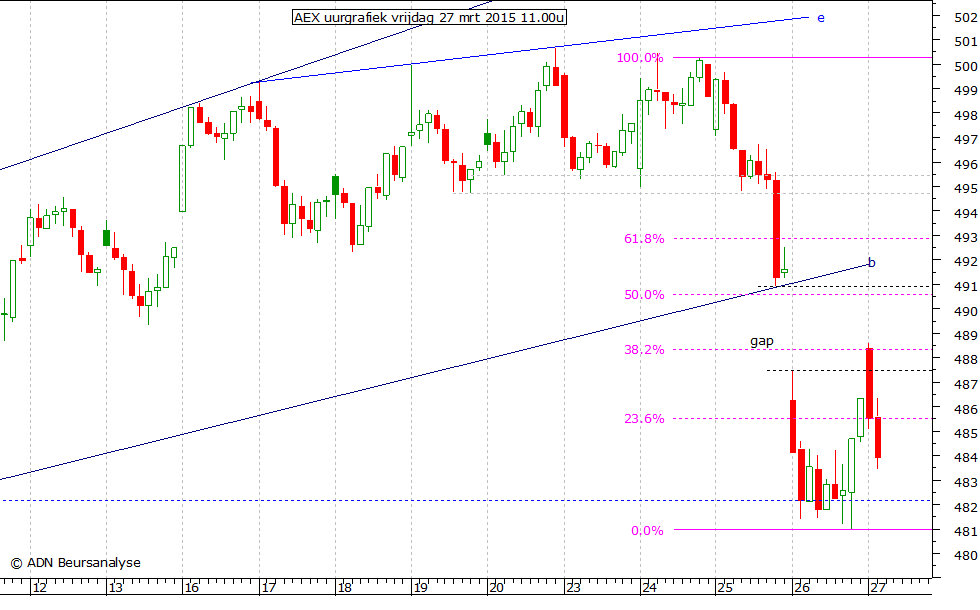 AEX uurgrafiek 270315 11.00u