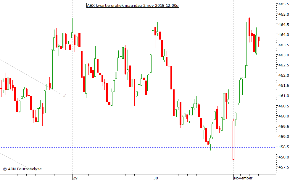 AEX kwartiergrafiek 021115 12.00u