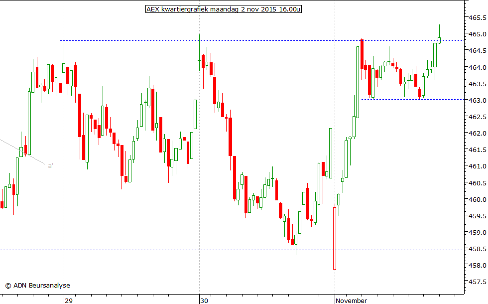 AEX kwartiergrafiek 021115 16.00u