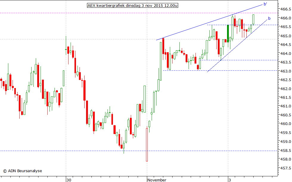 AEX kwartiergrafiek 031115 12.00u