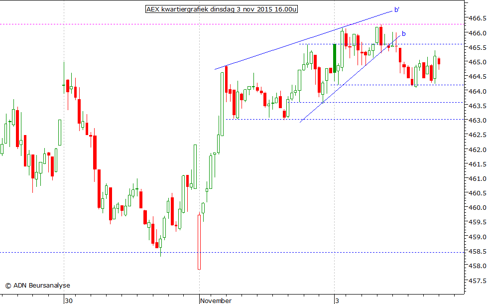 AEX kwartiergrafiek 031115 16.00u