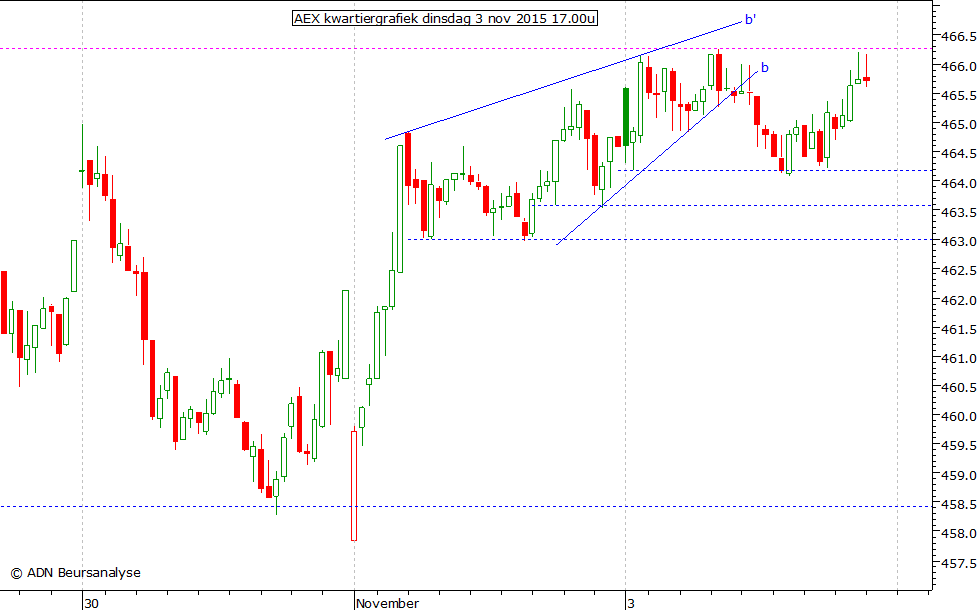 AEX kwartiergrafiek 031115 17.00u