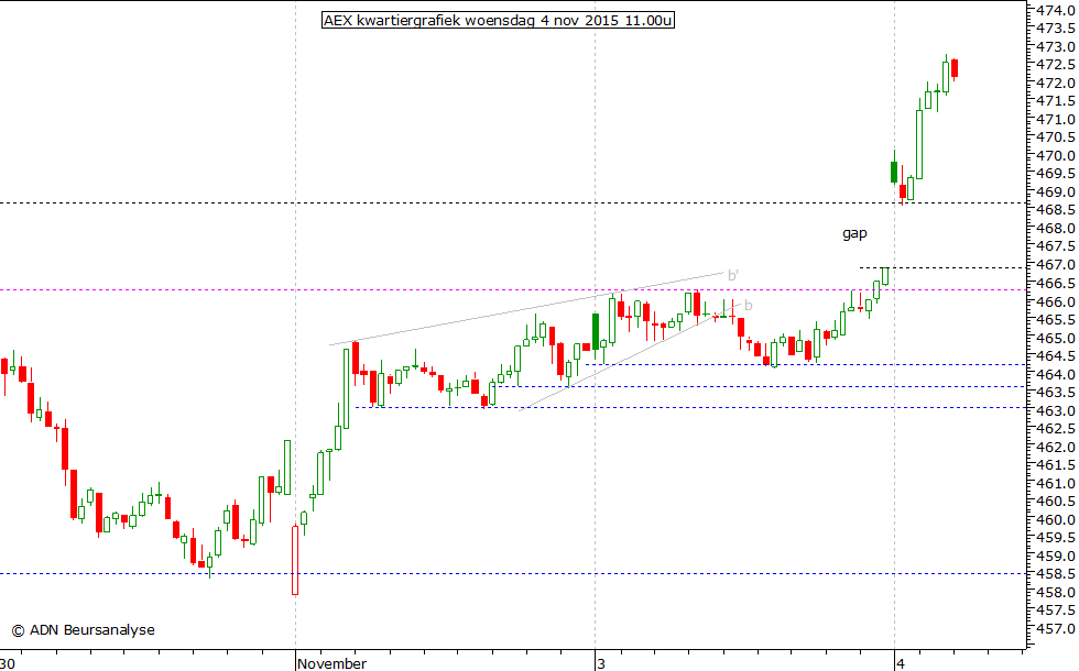 AEX kwartiergrafiek 041115 11.00u