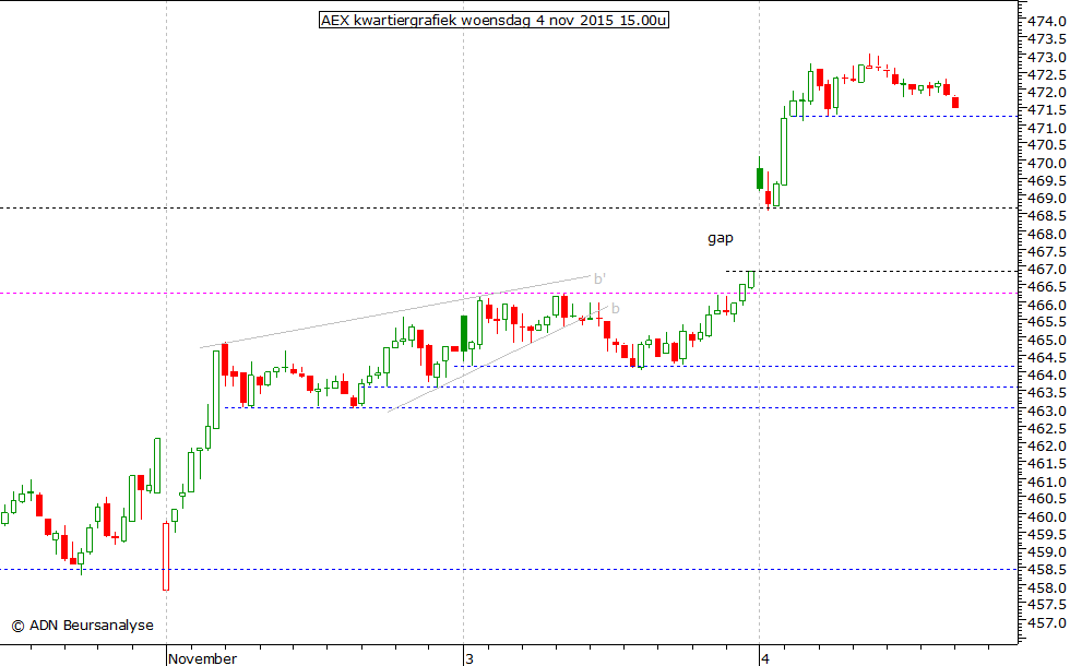 AEX kwartiergrafiek 041115 15.00u